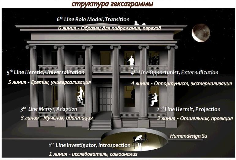 Структура гексаграммы. Линии